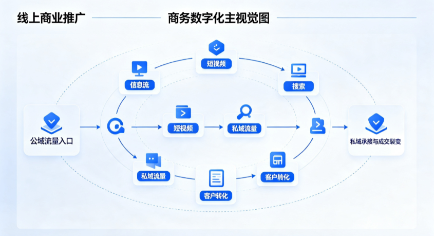 弋阳县线上商业推广怎么做？全域流量闭环搭建与低成本转化实战指南
